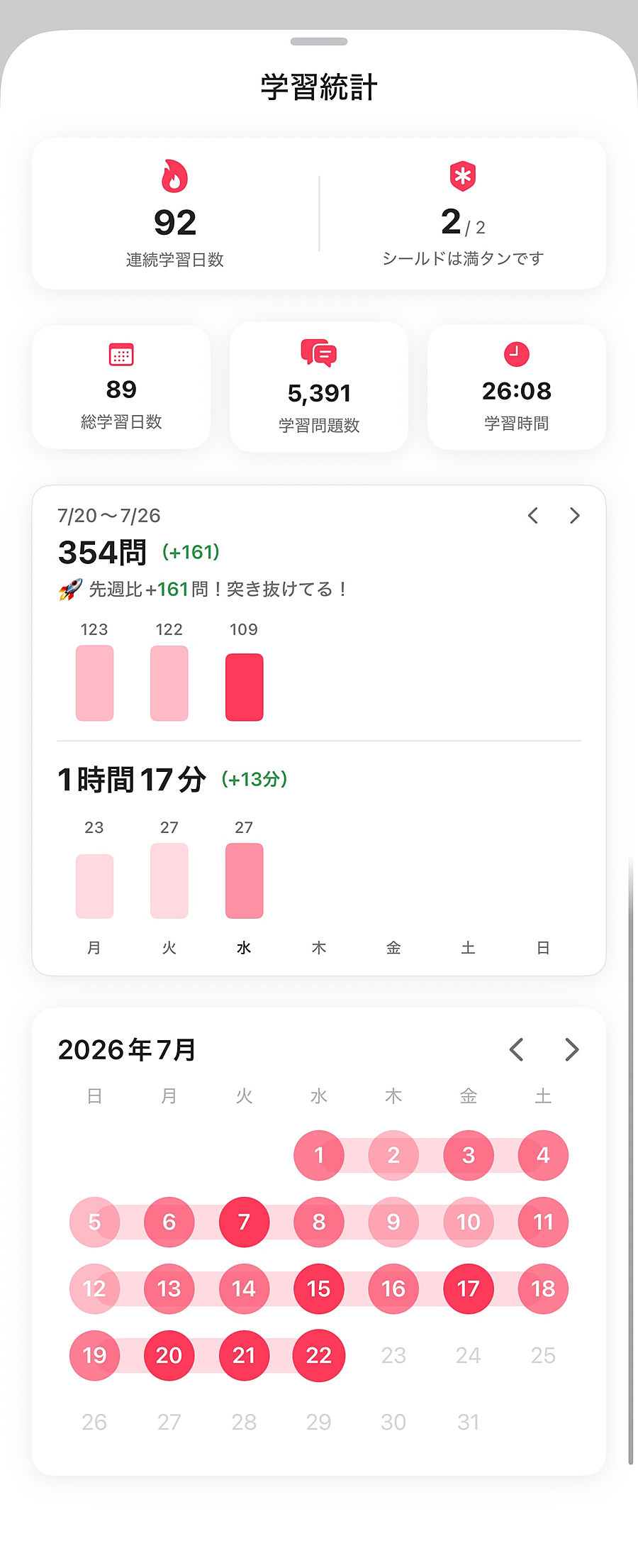 学習統計の画面。連続学習日数、週間の学習量グラフ、学習カレンダーが表示されている。